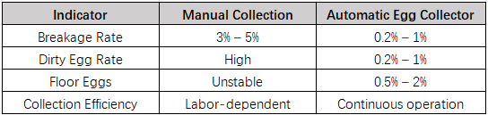 Comparison of manual egg collection and automatic egg collectors.png