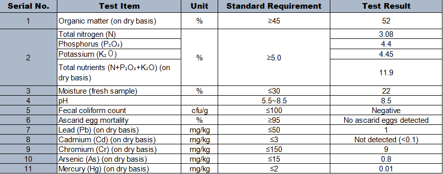 Organic Fertilizer Product Testing Data.png